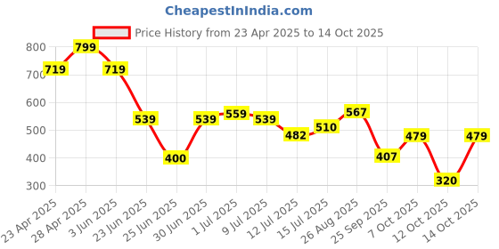 ajio.com teamspirit Women Placement Graphic Print Joggers teamspirit Price History Graph from 23 Apr 2025 to 14 Oct 2025