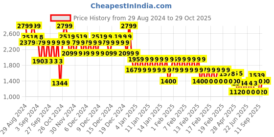 ajio.com gap Women Placement Logo Print Sweatshirt gap Price History Graph from 29 Aug 2024 to 29 Oct 2025