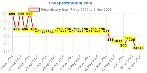 ajio.com teamspirit Women Placement Print Regular Fit Joggers teamspirit Price History Graph from 7 Nov 2024 to 3 Nov 2025