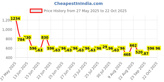 ajio.com lee cooper Women Plaid Check Oversized Shirt lee cooper Price History Graph from 27 May 2025 to 21 Oct 2025
