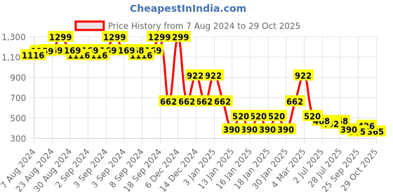 ajio.com lee cooper Women Plaid Checked Boxy Fit Crop Shirt lee cooper Price History Graph from 7 Aug 2024 to 29 Oct 2025