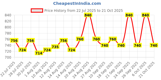 ajio.com clora creation Women Plain Farshi Salwar clora creation Price History Graph from 22 Jul 2025 to 21 Oct 2025