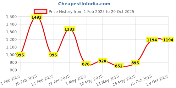 ajio.com theater Women Plain Stockings theater Price History Graph from 1 Feb 2025 to 28 Oct 2025