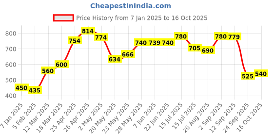 ajio.com elleven Women Plated Flared Sharara with Insert Pockets elleven Price History Graph from 7 Jan 2025 to 16 Oct 2025