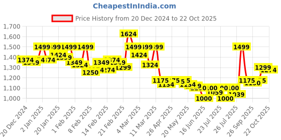 ajio.com elle Women Platforms with Buckle-Closure elle Price History Graph from 20 Dec 2024 to 22 Oct 2025