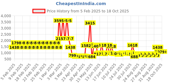 ajio.com catwalk Women Platforms with Metal Accent catwalk Price History Graph from 5 Feb 2025 to 17 Oct 2025