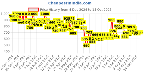 ajio.com shoetopia Women Platforms With Synthetic Upper shoetopia Price History Graph from 4 Dec 2024 to 13 Oct 2025