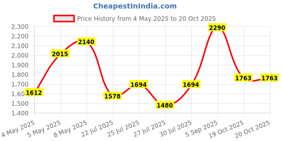 ajio.com rocia Women Platforms with Synthetic Upper rocia Price History Graph from 4 May 2025 to 19 Oct 2025