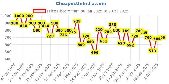 ajio.com shoetopia Women Platforms with Synthetic upper shoetopia Price History Graph from 30 Jan 2025 to 9 Oct 2025