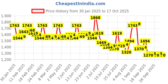 ajio.com metro Women Platforms with Synthetic Upper metro Price History Graph from 30 Jan 2025 to 17 Oct 2025