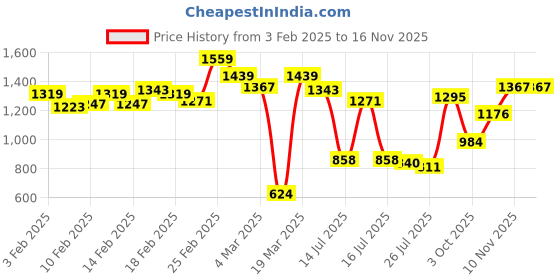 ajio.com carlton london Women Platforms with Synthetic upper carlton london Price History Graph from 3 Feb 2025 to 15 Nov 2025