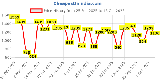 ajio.com carlton london Women Platforms With Synthetic Upper carlton london Price History Graph from 25 Feb 2025 to 16 Oct 2025
