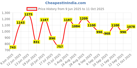 ajio.com carlton london Women Platforms With Synthetic Upper carlton london Price History Graph from 9 Jun 2025 to 11 Oct 2025
