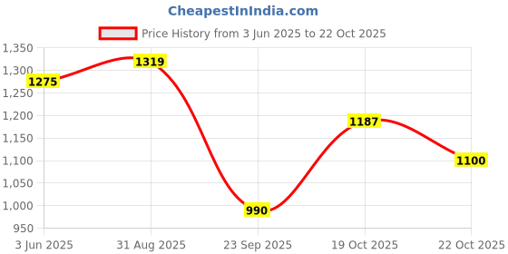 ajio.com carlton london Women Platforms With Synthetic Upper carlton london Price History Graph from 3 Jun 2025 to 19 Oct 2025