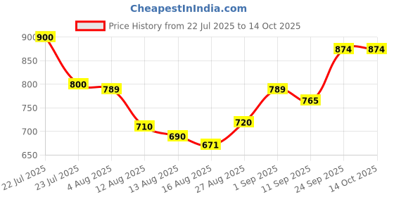 ajio.com shoetopia Women Platforms with Synthetic Upper    shoetopia Price History Graph from 22 Jul 2025 to 13 Oct 2025