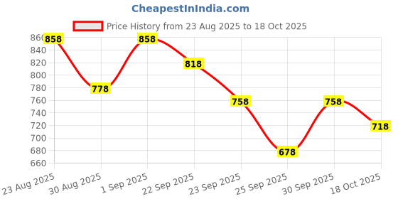 ajio.com jm looks Women Platforms with Synthetic Upper jm looks Price History Graph from 23 Aug 2025 to 18 Oct 2025