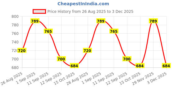 ajio.com shoetopia Women Platforms with Synthetic Upper shoetopia Price History Graph from 26 Aug 2025 to 3 Dec 2025