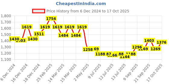 ajio.com elle Women Platforms with Velcro Closure elle Price History Graph from 6 Dec 2024 to 17 Oct 2025