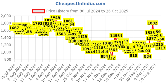 ajio.com under armour Women Play Up 3.0 Shorts under armour Price History Graph from 30 Jul 2024 to 26 Oct 2025