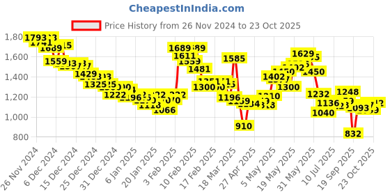 ajio.com under armour Women Play Up 3.0 Shorts under armour Price History Graph from 26 Nov 2024 to 23 Oct 2025