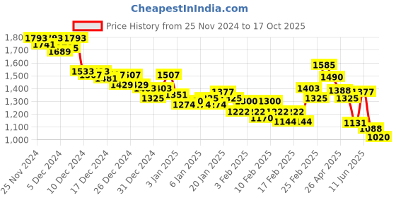 ajio.com under armour Women Play Up 3.0 Shorts under armour Price History Graph from 25 Nov 2024 to 17 Oct 2025