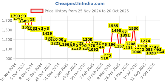 ajio.com under armour Women Play Up 3.0 Shorts under armour Price History Graph from 25 Nov 2024 to 20 Oct 2025