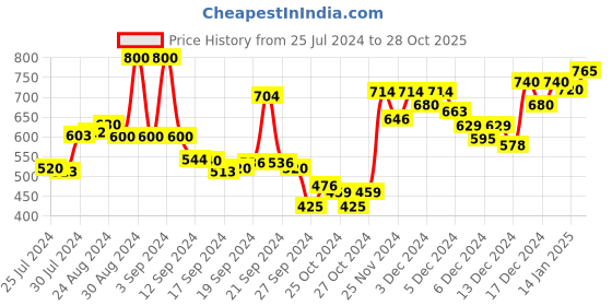 ajio.com rigo Women Playsuit with Belt Accent rigo Price History Graph from 25 Jul 2024 to 28 Oct 2025