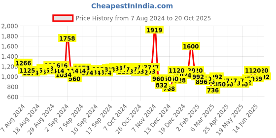ajio.com oxolloxo Women Playsuit with Waist Tie-Up oxolloxo Price History Graph from 7 Aug 2024 to 20 Oct 2025