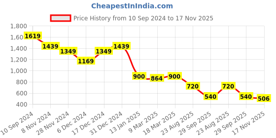 ajio.com sam Women Pleat Front High-Rise Straight Trousers sam Price History Graph from 10 Sep 2024 to 17 Nov 2025