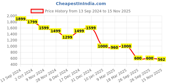 ajio.com sam Women Pleat-Front Wide-Leg Trousers sam Price History Graph from 13 Sep 2024 to 15 Nov 2025