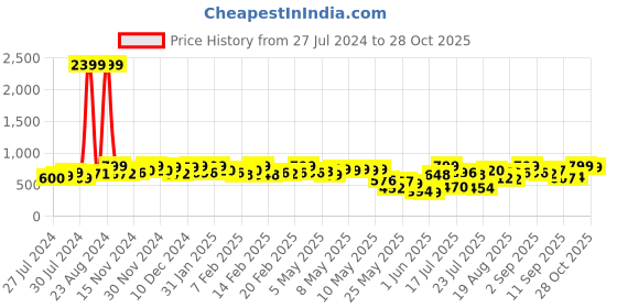 ajio.com azira Women Pleated A-Line Dress azira Price History Graph from 27 Jul 2024 to 28 Oct 2025
