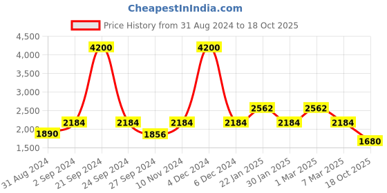 ajio.com forever new Women Pleated A-Line Skirt forever new Price History Graph from 31 Aug 2024 to 18 Oct 2025