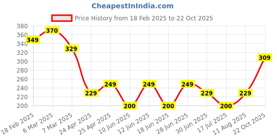 ajio.com zwerlon x ag Women Pleated A-Line Skirt zwerlon x ag Price History Graph from 18 Feb 2025 to 22 Oct 2025