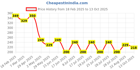ajio.com zwerlon x ag Women Pleated A-Line Skirt zwerlon x ag Price History Graph from 18 Feb 2025 to 13 Oct 2025