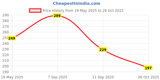 ajio.com zwerlon x ag Women Pleated A-Line Skirt zwerlon x ag Price History Graph from 19 May 2025 to 26 Oct 2025