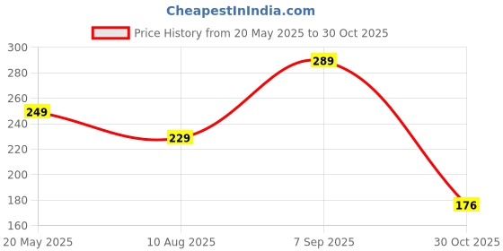 ajio.com zwerlon x ag Women Pleated A-Line Skirt zwerlon x ag Price History Graph from 20 May 2025 to 30 Oct 2025