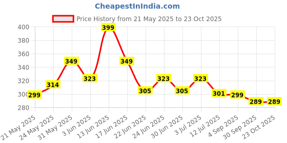 ajio.com otabu Women Pleated A-Line Skirt otabu Price History Graph from 21 May 2025 to 23 Oct 2025
