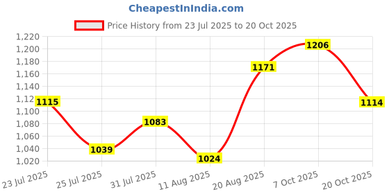 ajio.com jyeshta Women Pleated Flared Maxi Skirt jyeshta Price History Graph from 23 Jul 2025 to 20 Oct 2025