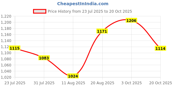 ajio.com jyeshta Women Pleated Flared Maxi Skirt jyeshta Price History Graph from 23 Jul 2025 to 20 Oct 2025