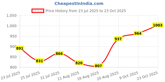 ajio.com jyeshta Women Pleated Flared Maxi Skirt jyeshta Price History Graph from 23 Jul 2025 to 23 Oct 2025