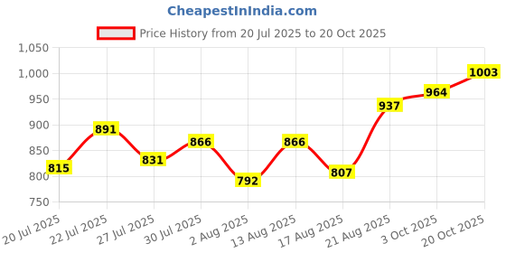 ajio.com jyeshta Women Pleated Flared Maxi Skirt jyeshta Price History Graph from 20 Jul 2025 to 20 Oct 2025