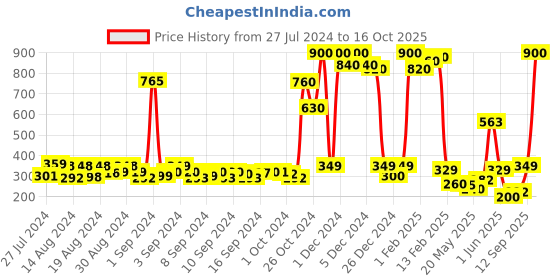 ajio.com deklook Women Pleated Flared Skirts deklook Price History Graph from 27 Jul 2024 to 16 Oct 2025