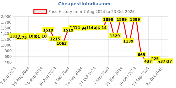ajio.com blue giraffe Women Pleated Flared Skirts blue giraffe Price History Graph from 7 Aug 2024 to 22 Oct 2025