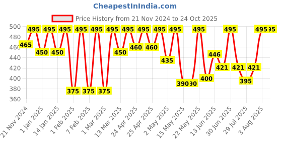 ajio.com gg style Women Pleated High-Neck Top gg style Price History Graph from 21 Nov 2024 to 23 Oct 2025
