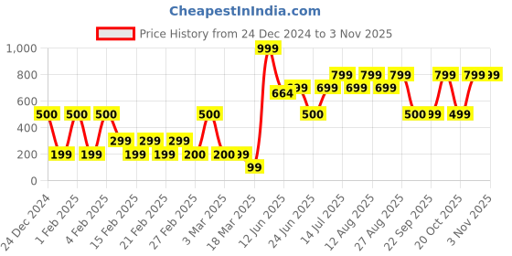 ajio.com yousta Women Pleated High-Rise A-Line Skirt yousta Price History Graph from 24 Dec 2024 to 2 Nov 2025