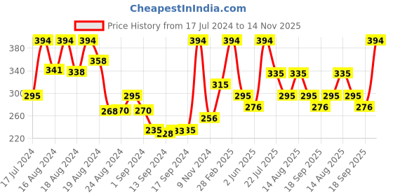 ajio.com draax fashions Women Pleated Hot Pants with Drawstring Waist draax fashions Price History Graph from 17 Jul 2024 to 14 Nov 2025