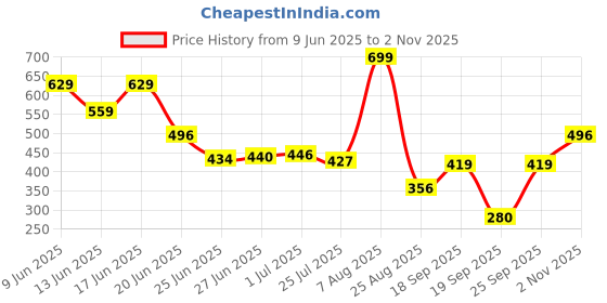 ajio.com krita Women Pleated Regular Fit Pants krita Price History Graph from 9 Jun 2025 to 2 Nov 2025