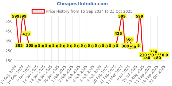 ajio.com fig Women Pleated Regular Fit Top fig Price History Graph from 15 Sep 2024 to 23 Oct 2025