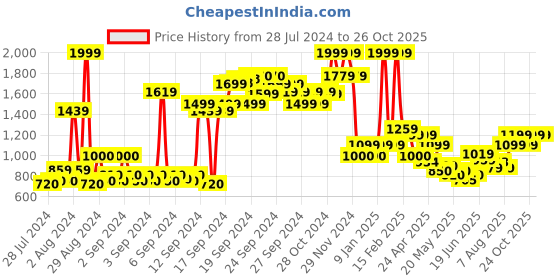 ajio.com allen solly Women Pleated Regular Fit Trousers allen solly Price History Graph from 28 Jul 2024 to 26 Oct 2025