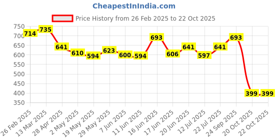 ajio.com molcha by babita singh Women Pleated Salwar with Elasticated Waist molcha by babita singh Price History Graph from 26 Feb 2025 to 22 Oct 2025